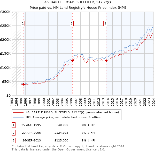 46, BARTLE ROAD, SHEFFIELD, S12 2QQ: Price paid vs HM Land Registry's House Price Index