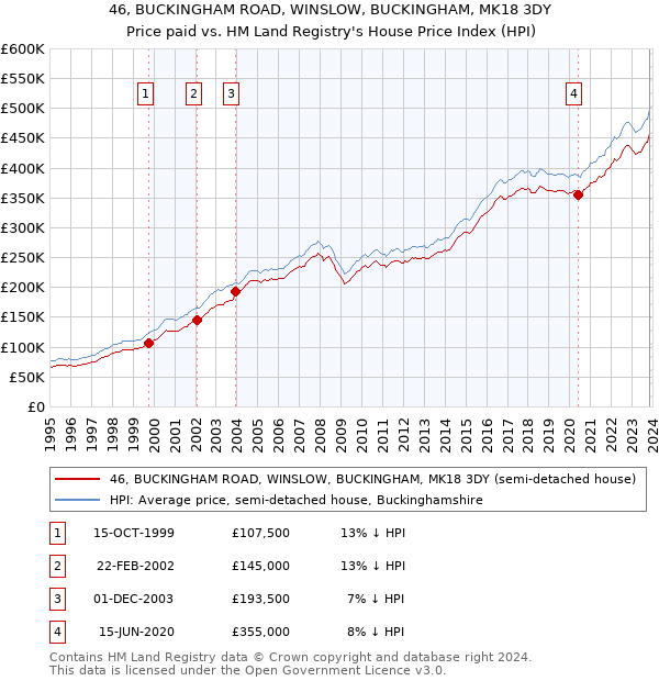 46, BUCKINGHAM ROAD, WINSLOW, BUCKINGHAM, MK18 3DY: Price paid vs HM Land Registry's House Price Index