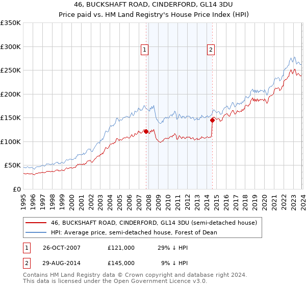 46, BUCKSHAFT ROAD, CINDERFORD, GL14 3DU: Price paid vs HM Land Registry's House Price Index