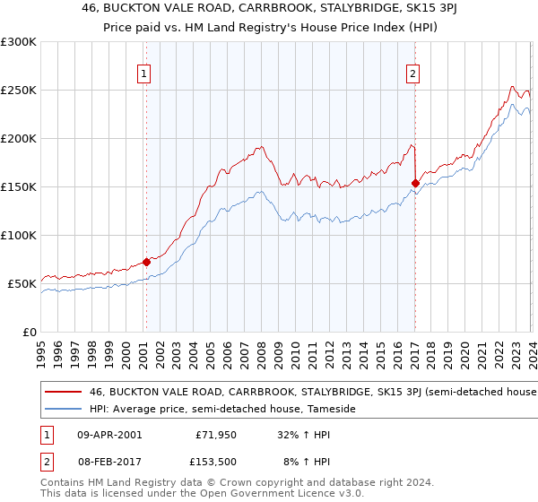 46, BUCKTON VALE ROAD, CARRBROOK, STALYBRIDGE, SK15 3PJ: Price paid vs HM Land Registry's House Price Index