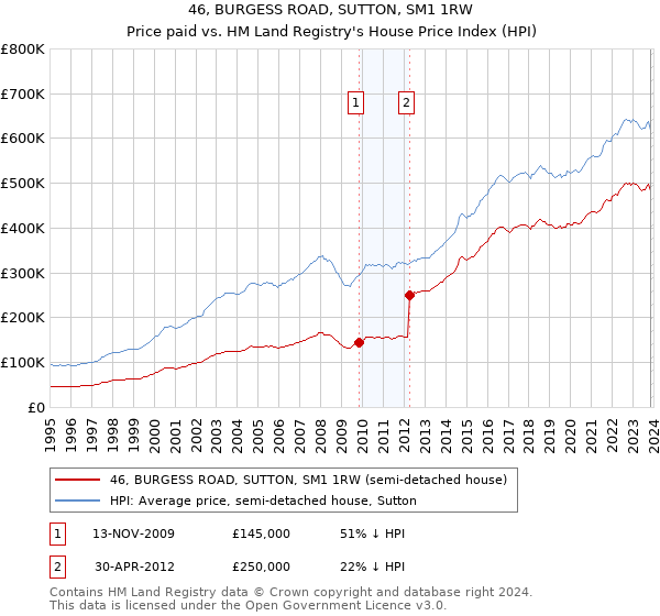 46, BURGESS ROAD, SUTTON, SM1 1RW: Price paid vs HM Land Registry's House Price Index