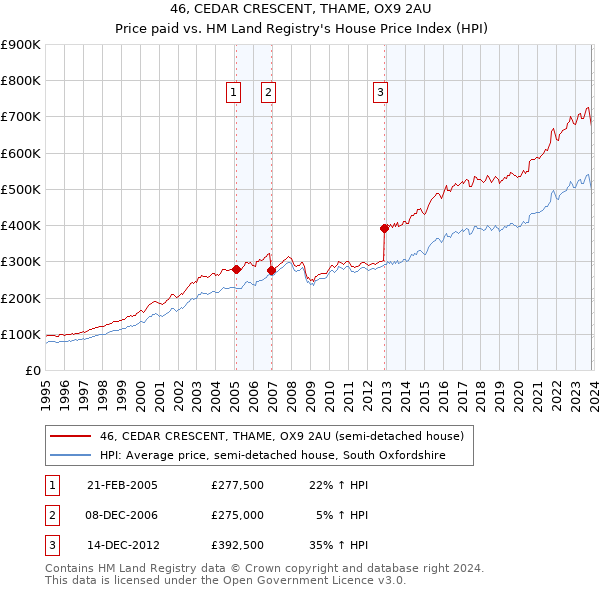 46, CEDAR CRESCENT, THAME, OX9 2AU: Price paid vs HM Land Registry's House Price Index