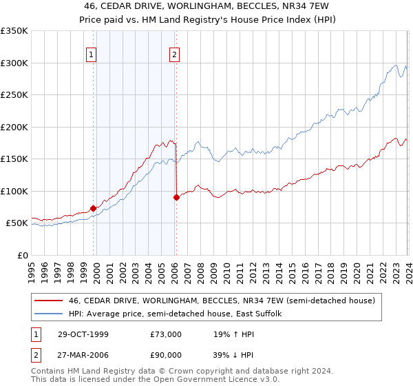 46, CEDAR DRIVE, WORLINGHAM, BECCLES, NR34 7EW: Price paid vs HM Land Registry's House Price Index