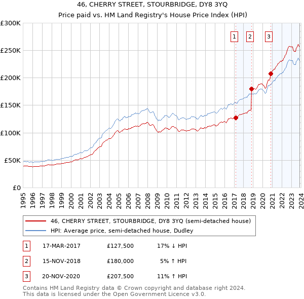 46, CHERRY STREET, STOURBRIDGE, DY8 3YQ: Price paid vs HM Land Registry's House Price Index