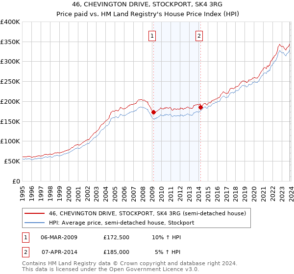 46, CHEVINGTON DRIVE, STOCKPORT, SK4 3RG: Price paid vs HM Land Registry's House Price Index