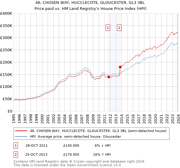 46, CHOSEN WAY, HUCCLECOTE, GLOUCESTER, GL3 3BL: Price paid vs HM Land Registry's House Price Index