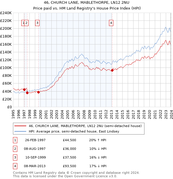 46, CHURCH LANE, MABLETHORPE, LN12 2NU: Price paid vs HM Land Registry's House Price Index