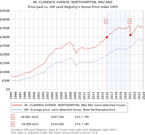 46, CLARENCE AVENUE, NORTHAMPTON, NN2 6NZ: Price paid vs HM Land Registry's House Price Index