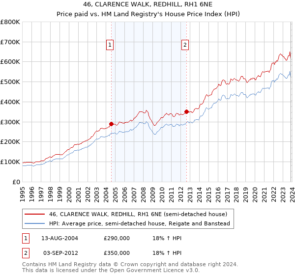46, CLARENCE WALK, REDHILL, RH1 6NE: Price paid vs HM Land Registry's House Price Index
