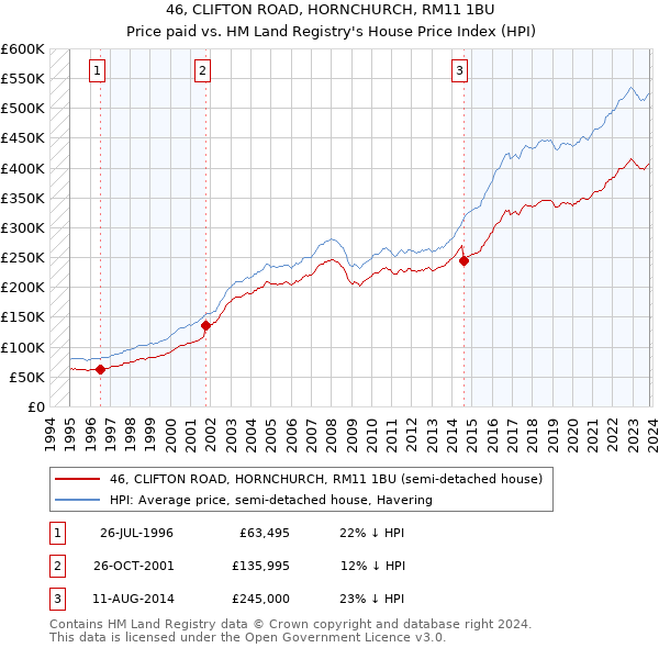 46, CLIFTON ROAD, HORNCHURCH, RM11 1BU: Price paid vs HM Land Registry's House Price Index