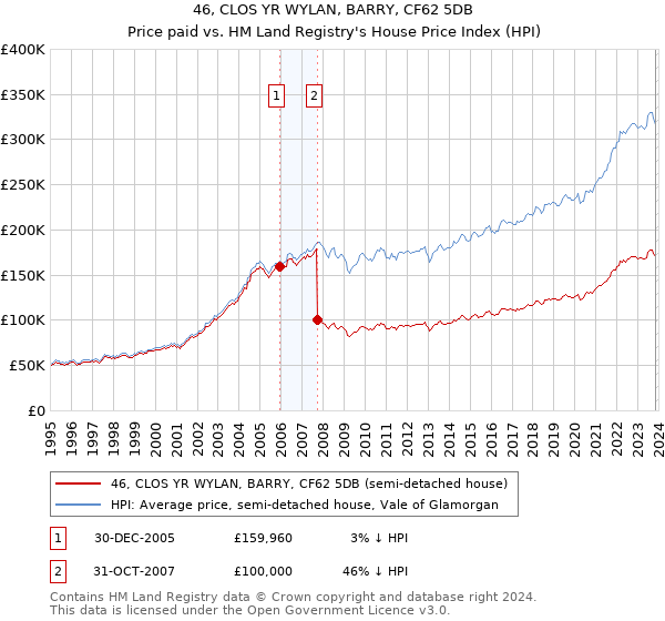 46, CLOS YR WYLAN, BARRY, CF62 5DB: Price paid vs HM Land Registry's House Price Index