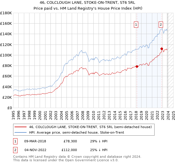 46, COLCLOUGH LANE, STOKE-ON-TRENT, ST6 5RL: Price paid vs HM Land Registry's House Price Index