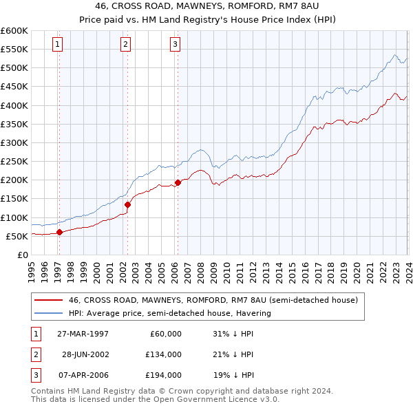 46, CROSS ROAD, MAWNEYS, ROMFORD, RM7 8AU: Price paid vs HM Land Registry's House Price Index