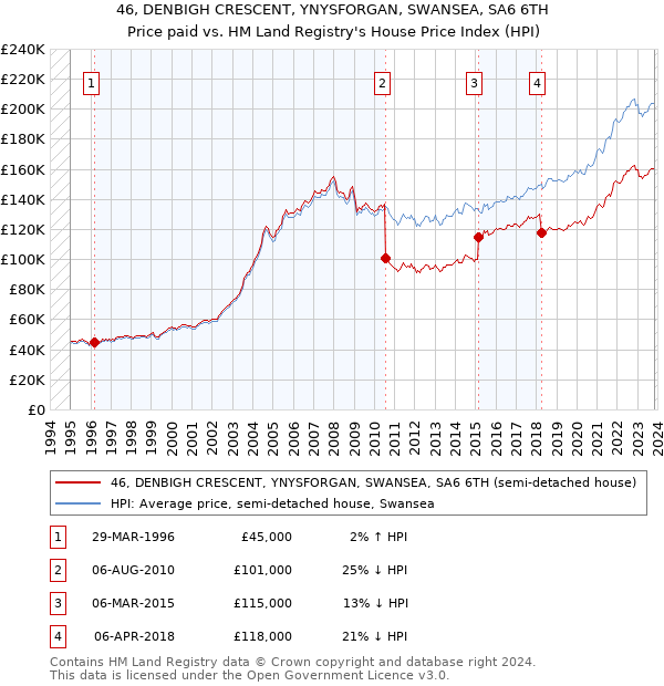 46, DENBIGH CRESCENT, YNYSFORGAN, SWANSEA, SA6 6TH: Price paid vs HM Land Registry's House Price Index