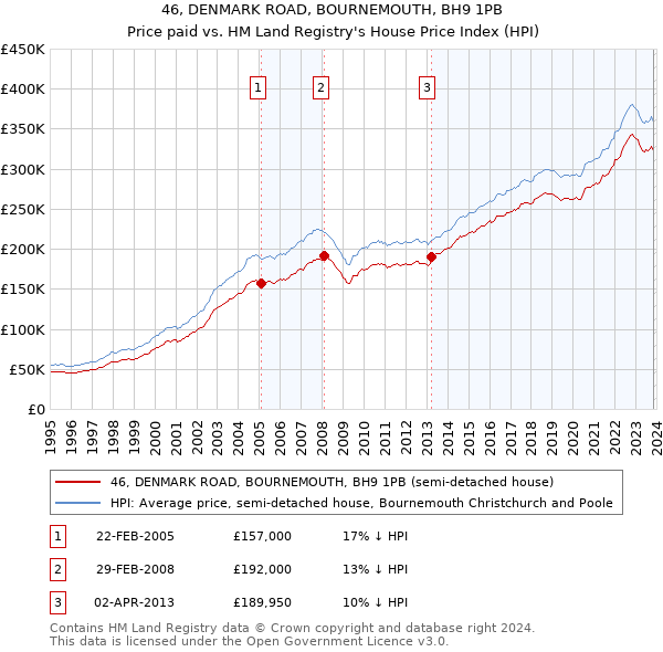 46, DENMARK ROAD, BOURNEMOUTH, BH9 1PB: Price paid vs HM Land Registry's House Price Index