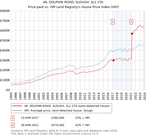 46, DOLPHIN ROAD, SLOUGH, SL1 1TA: Price paid vs HM Land Registry's House Price Index