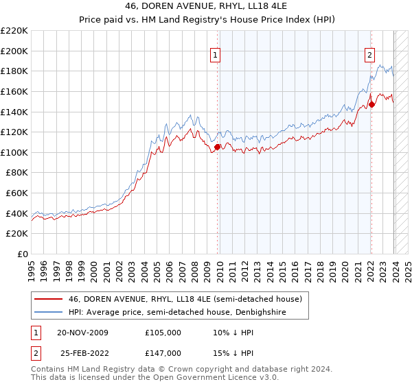 46, DOREN AVENUE, RHYL, LL18 4LE: Price paid vs HM Land Registry's House Price Index