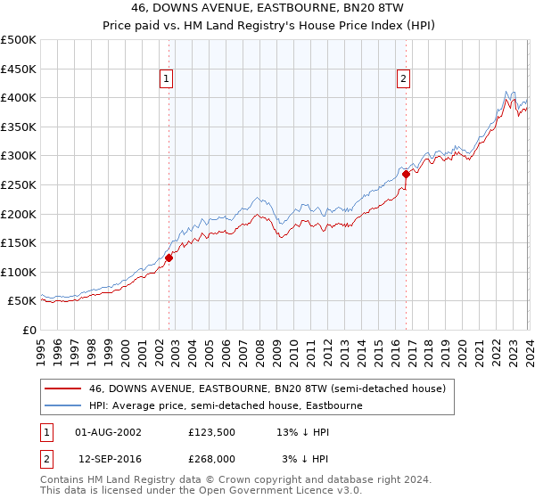 46, DOWNS AVENUE, EASTBOURNE, BN20 8TW: Price paid vs HM Land Registry's House Price Index