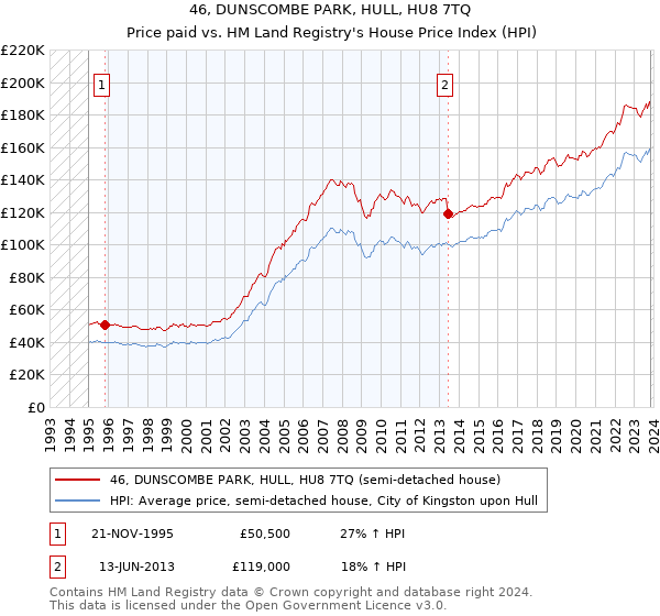 46, DUNSCOMBE PARK, HULL, HU8 7TQ: Price paid vs HM Land Registry's House Price Index