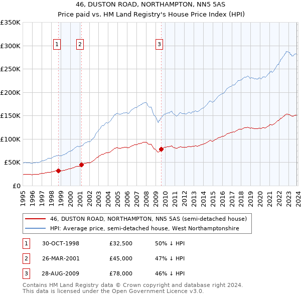 46, DUSTON ROAD, NORTHAMPTON, NN5 5AS: Price paid vs HM Land Registry's House Price Index