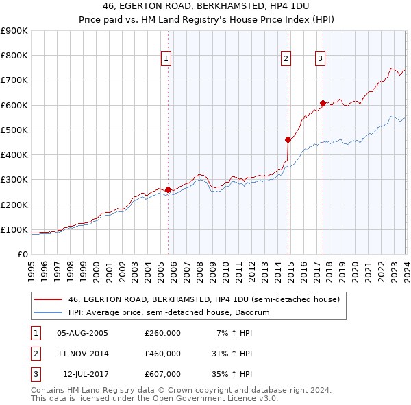 46, EGERTON ROAD, BERKHAMSTED, HP4 1DU: Price paid vs HM Land Registry's House Price Index