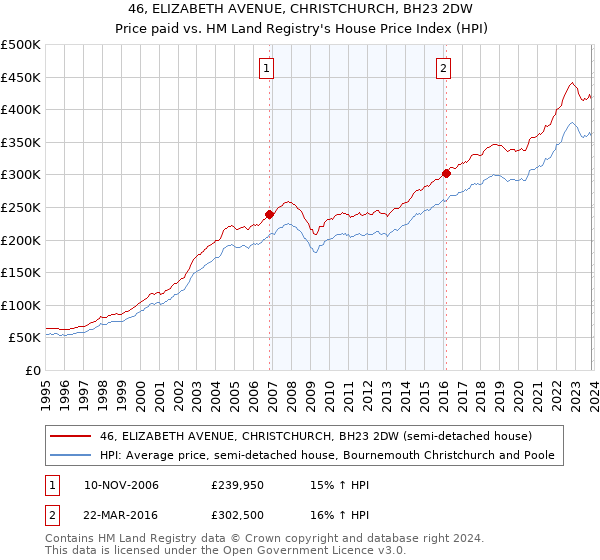 46, ELIZABETH AVENUE, CHRISTCHURCH, BH23 2DW: Price paid vs HM Land Registry's House Price Index