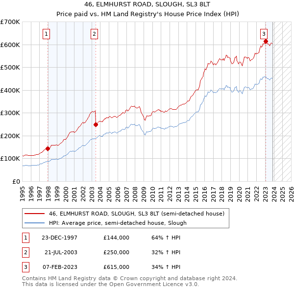 46, ELMHURST ROAD, SLOUGH, SL3 8LT: Price paid vs HM Land Registry's House Price Index