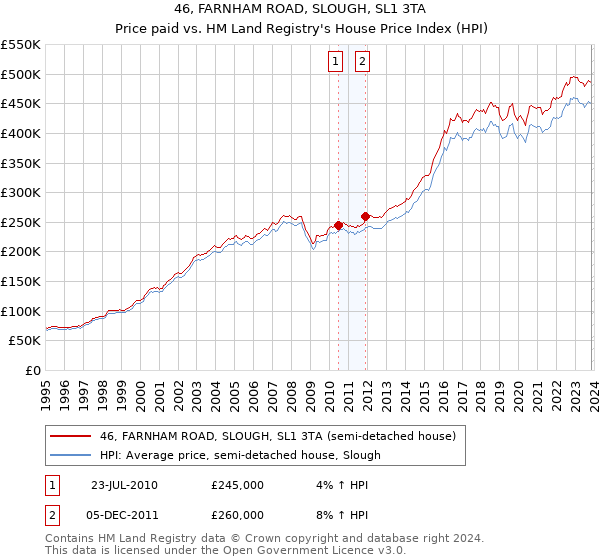 46, FARNHAM ROAD, SLOUGH, SL1 3TA: Price paid vs HM Land Registry's House Price Index