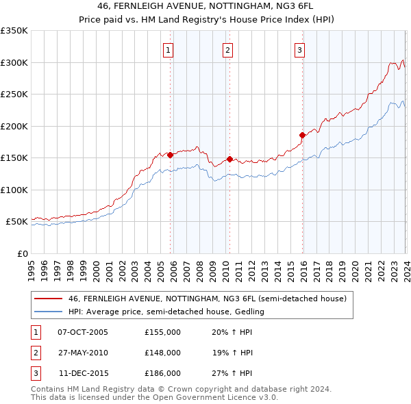 46, FERNLEIGH AVENUE, NOTTINGHAM, NG3 6FL: Price paid vs HM Land Registry's House Price Index