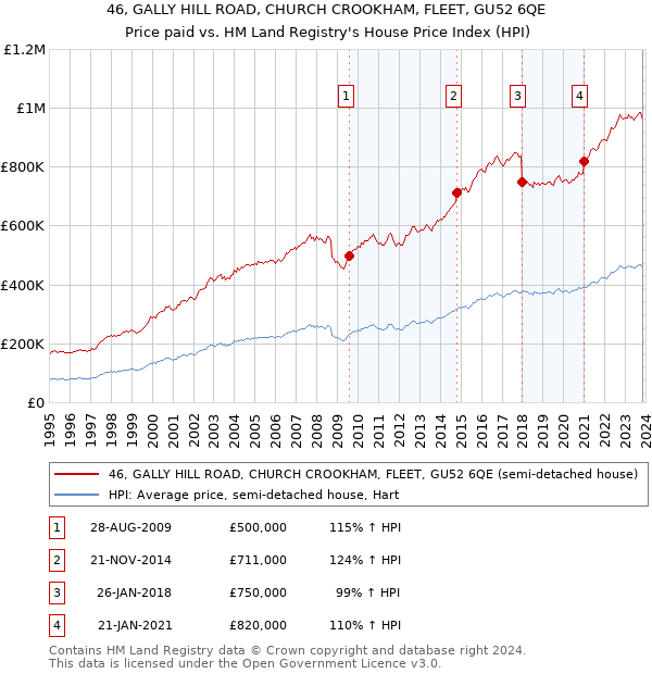 46, GALLY HILL ROAD, CHURCH CROOKHAM, FLEET, GU52 6QE: Price paid vs HM Land Registry's House Price Index