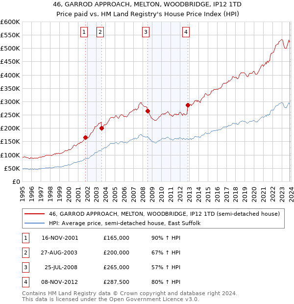46, GARROD APPROACH, MELTON, WOODBRIDGE, IP12 1TD: Price paid vs HM Land Registry's House Price Index