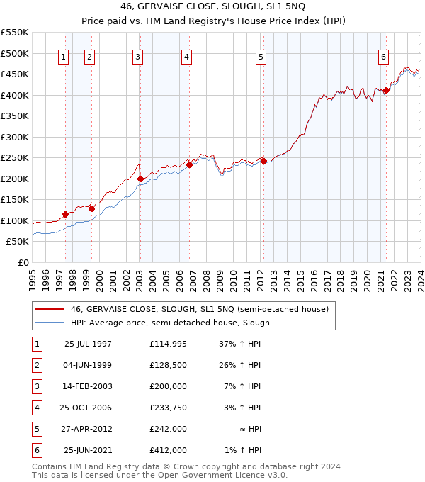 46, GERVAISE CLOSE, SLOUGH, SL1 5NQ: Price paid vs HM Land Registry's House Price Index