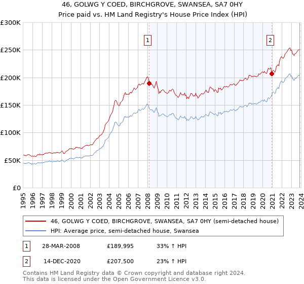 46, GOLWG Y COED, BIRCHGROVE, SWANSEA, SA7 0HY: Price paid vs HM Land Registry's House Price Index