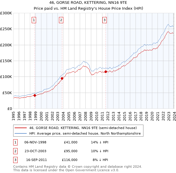 46, GORSE ROAD, KETTERING, NN16 9TE: Price paid vs HM Land Registry's House Price Index