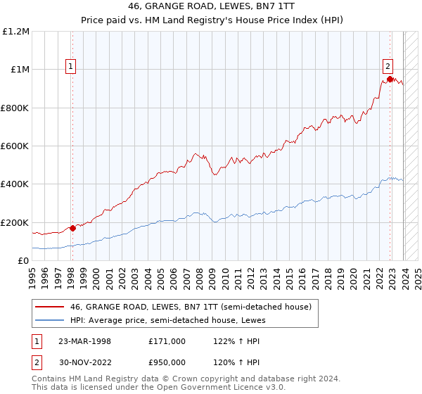 46, GRANGE ROAD, LEWES, BN7 1TT: Price paid vs HM Land Registry's House Price Index