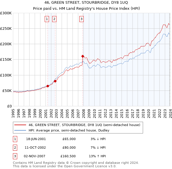 46, GREEN STREET, STOURBRIDGE, DY8 1UQ: Price paid vs HM Land Registry's House Price Index