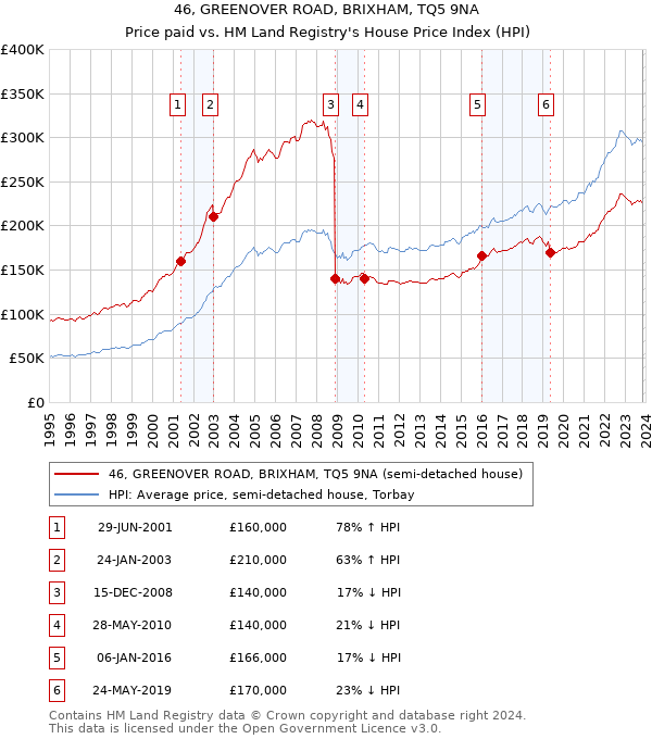 46, GREENOVER ROAD, BRIXHAM, TQ5 9NA: Price paid vs HM Land Registry's House Price Index