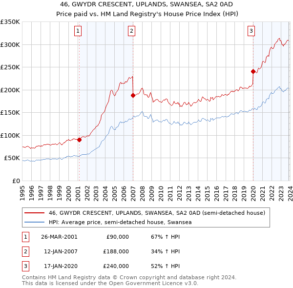 46, GWYDR CRESCENT, UPLANDS, SWANSEA, SA2 0AD: Price paid vs HM Land Registry's House Price Index