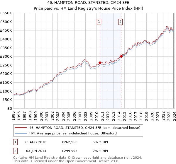 46, HAMPTON ROAD, STANSTED, CM24 8FE: Price paid vs HM Land Registry's House Price Index