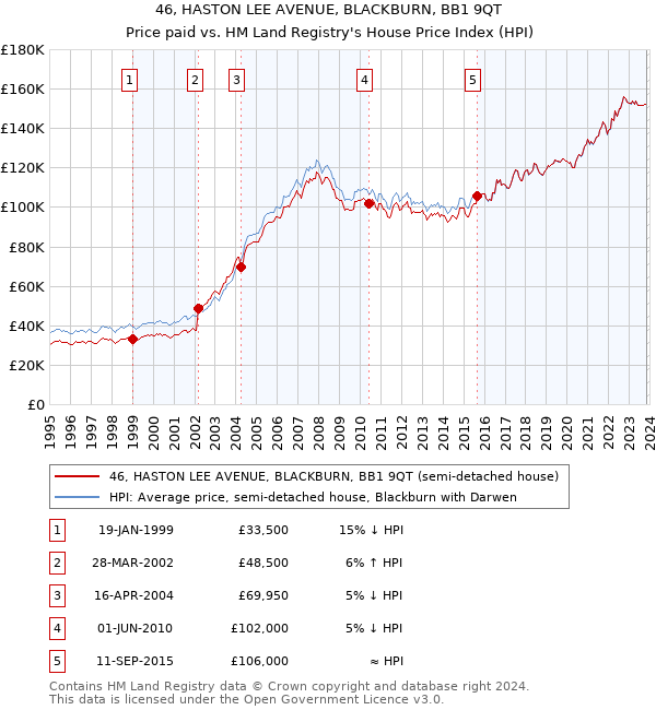 46, HASTON LEE AVENUE, BLACKBURN, BB1 9QT: Price paid vs HM Land Registry's House Price Index