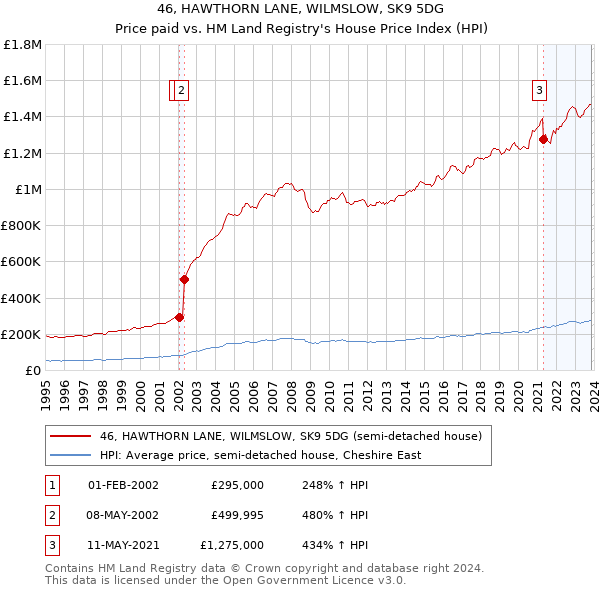 46, HAWTHORN LANE, WILMSLOW, SK9 5DG: Price paid vs HM Land Registry's House Price Index