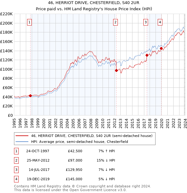 46, HERRIOT DRIVE, CHESTERFIELD, S40 2UR: Price paid vs HM Land Registry's House Price Index