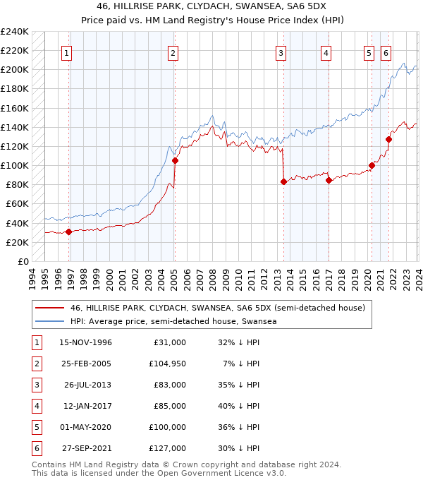 46, HILLRISE PARK, CLYDACH, SWANSEA, SA6 5DX: Price paid vs HM Land Registry's House Price Index