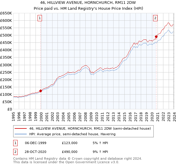 46, HILLVIEW AVENUE, HORNCHURCH, RM11 2DW: Price paid vs HM Land Registry's House Price Index