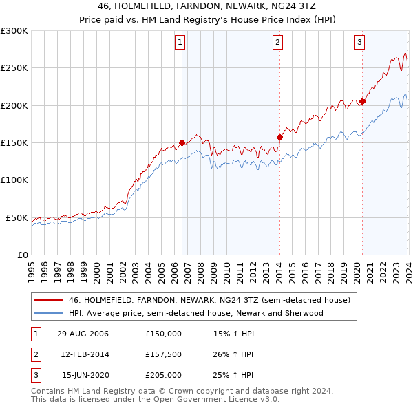 46, HOLMEFIELD, FARNDON, NEWARK, NG24 3TZ: Price paid vs HM Land Registry's House Price Index