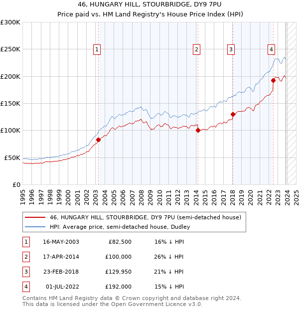 46, HUNGARY HILL, STOURBRIDGE, DY9 7PU: Price paid vs HM Land Registry's House Price Index