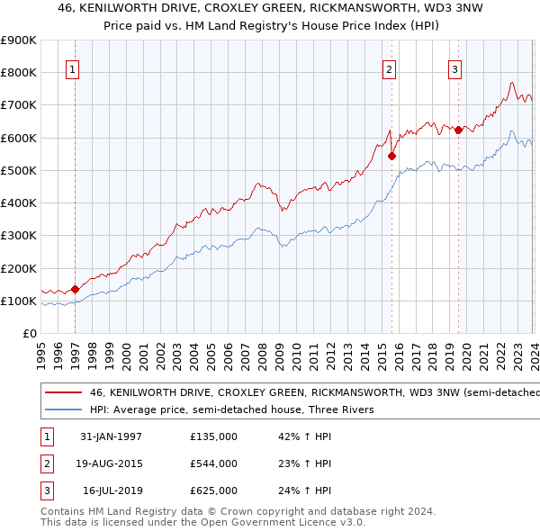 46, KENILWORTH DRIVE, CROXLEY GREEN, RICKMANSWORTH, WD3 3NW: Price paid vs HM Land Registry's House Price Index