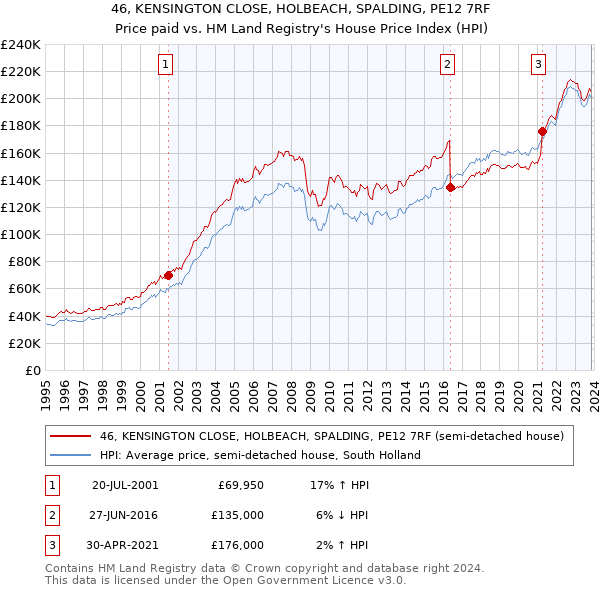 46, KENSINGTON CLOSE, HOLBEACH, SPALDING, PE12 7RF: Price paid vs HM Land Registry's House Price Index