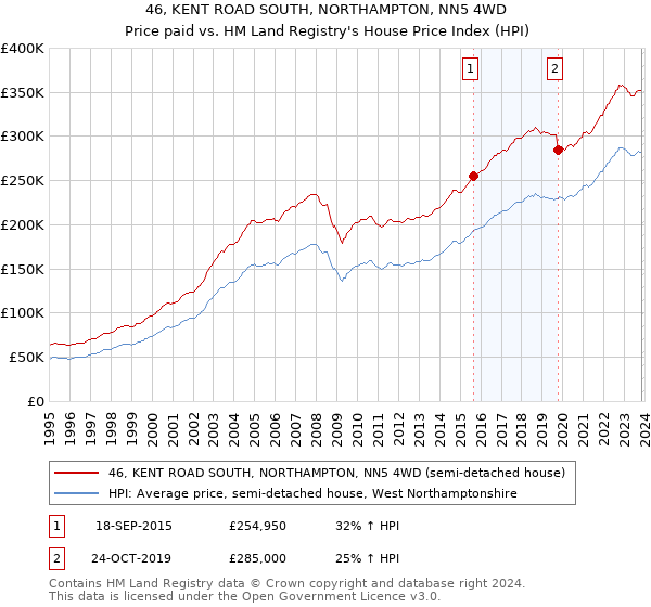 46, KENT ROAD SOUTH, NORTHAMPTON, NN5 4WD: Price paid vs HM Land Registry's House Price Index