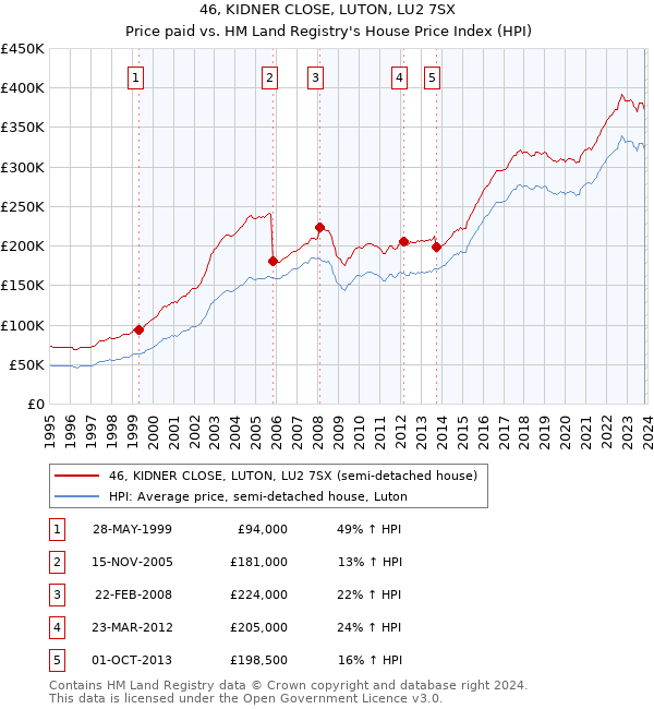 46, KIDNER CLOSE, LUTON, LU2 7SX: Price paid vs HM Land Registry's House Price Index
